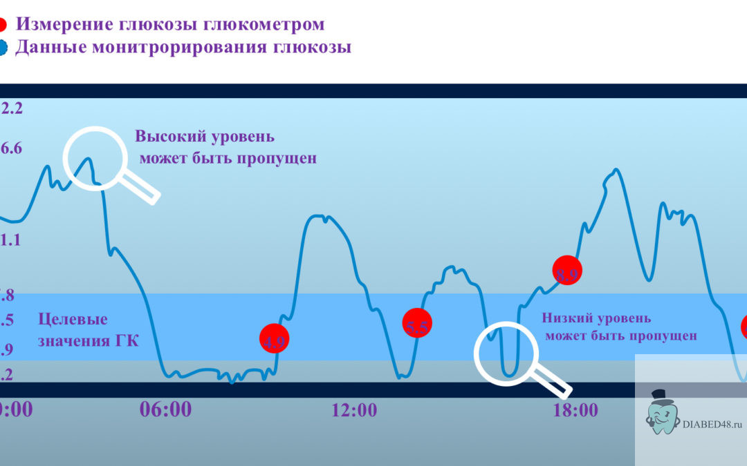 Эра Мониторинга Сахара в Крови: Новые Клинические Рекомендации 2024.